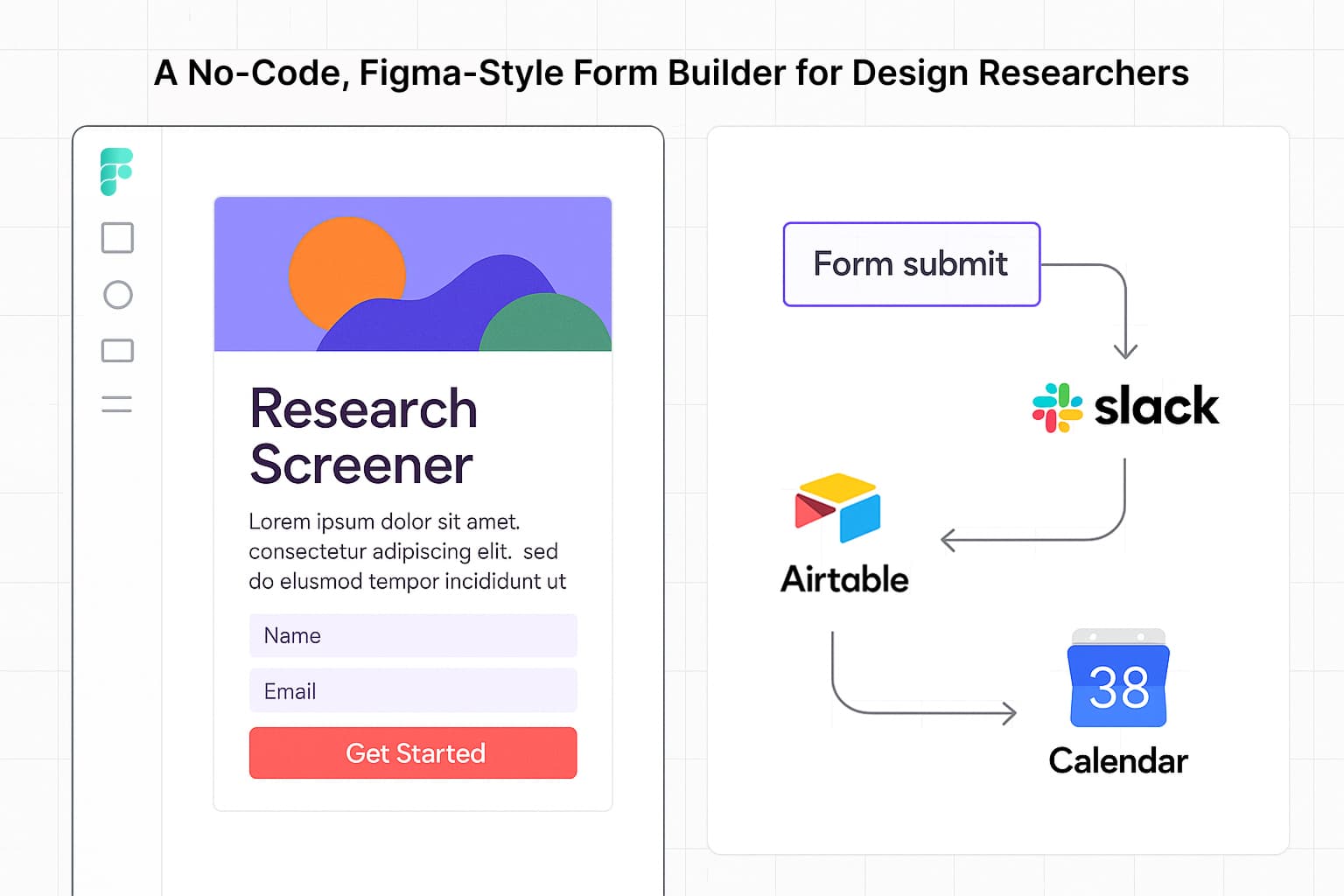 Design researcher editing a branded screener in a Figma-style no-code form builder, with arrows showing automated handoffs to Slack and research tools.