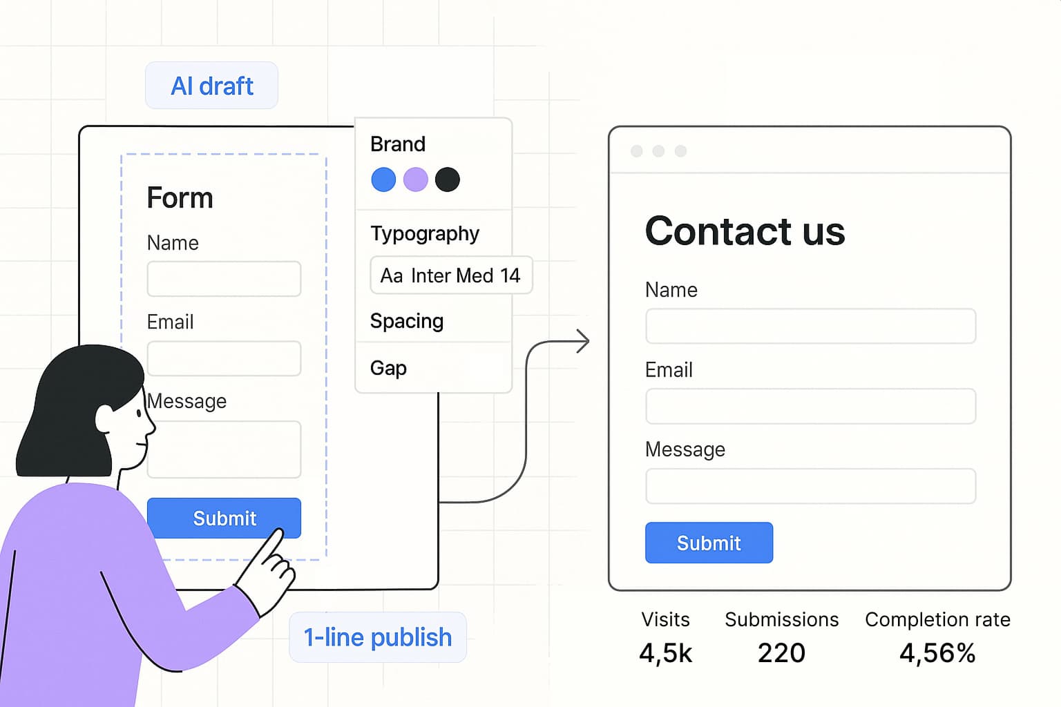 On the left a marketer arranging a form on a Figma-like canvas, on the right the same form embedded on a polished landing page