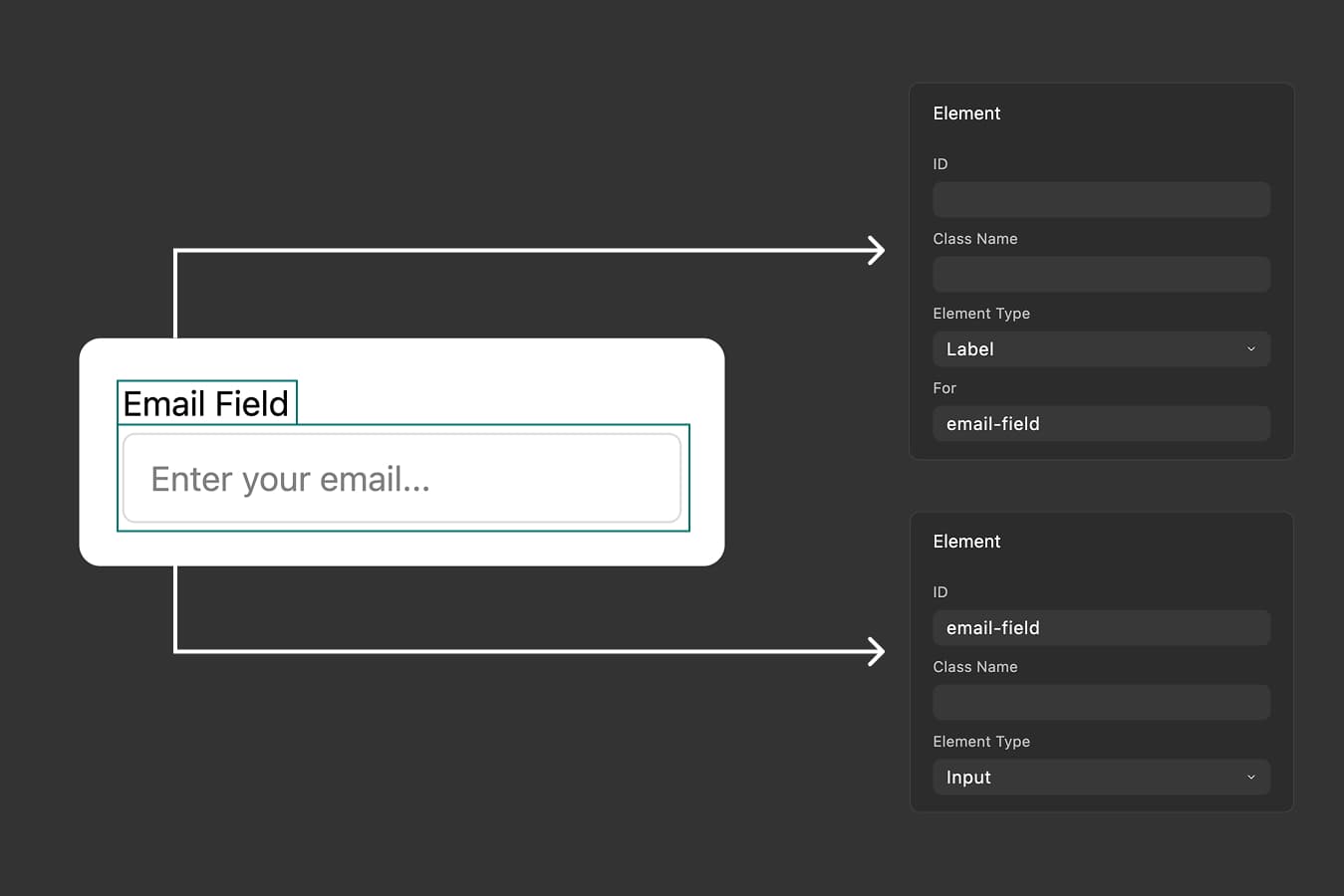 FigForm editor showing a label element connected to an input field, with the For field property panel visible highlighting the connection between label and input by ID.
