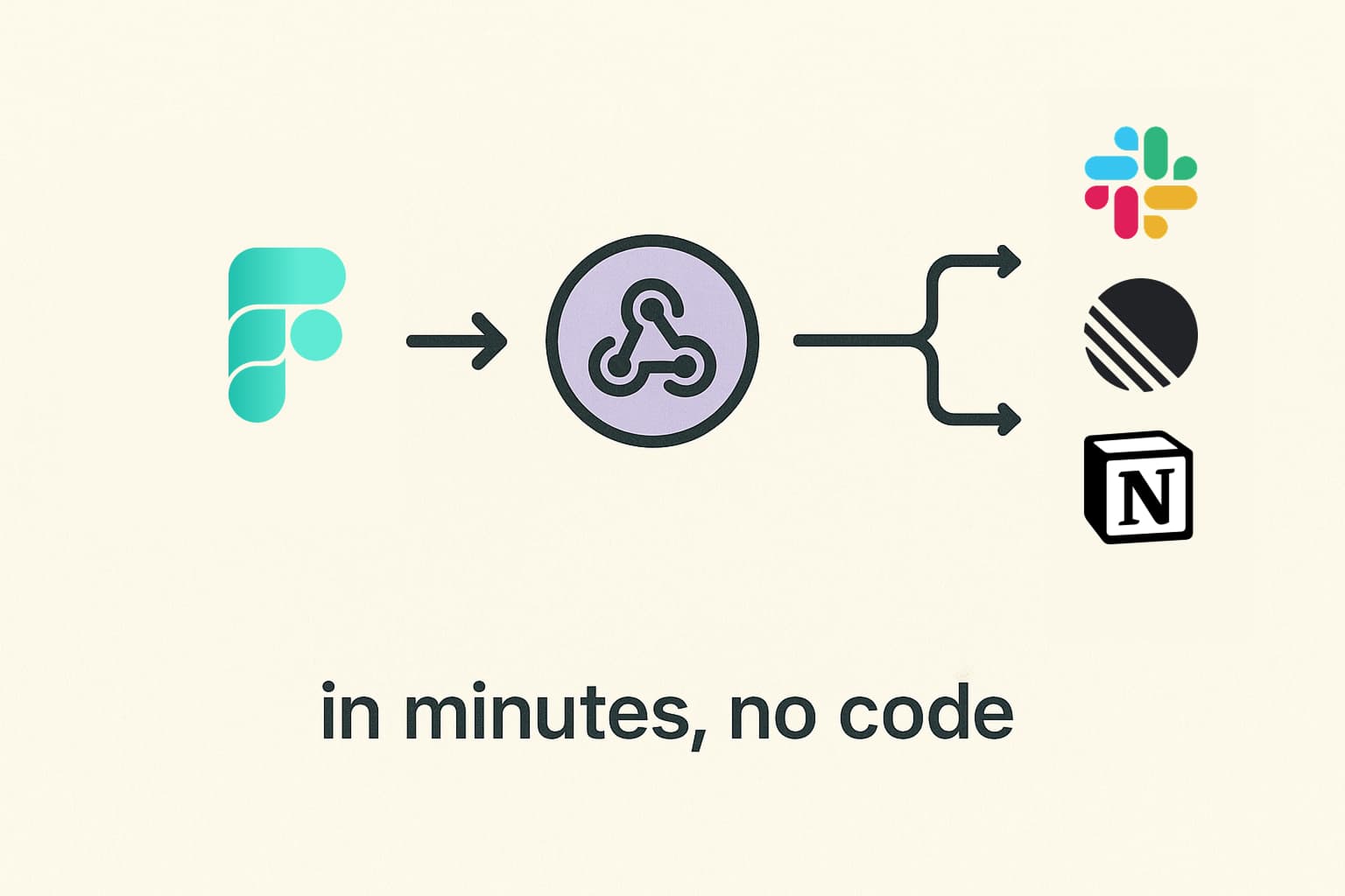 A left-to-right pipeline: FigForm submission → Webhook → badges for Make / n8n / Zapier → icons for Slack, CRM, Notion, ESP.