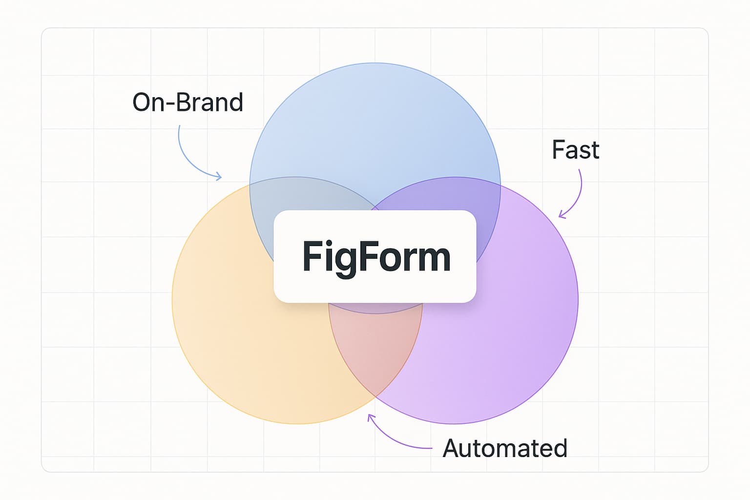 Venn diagram showing FigForm at the intersection of on-brand design, speed, and automation.