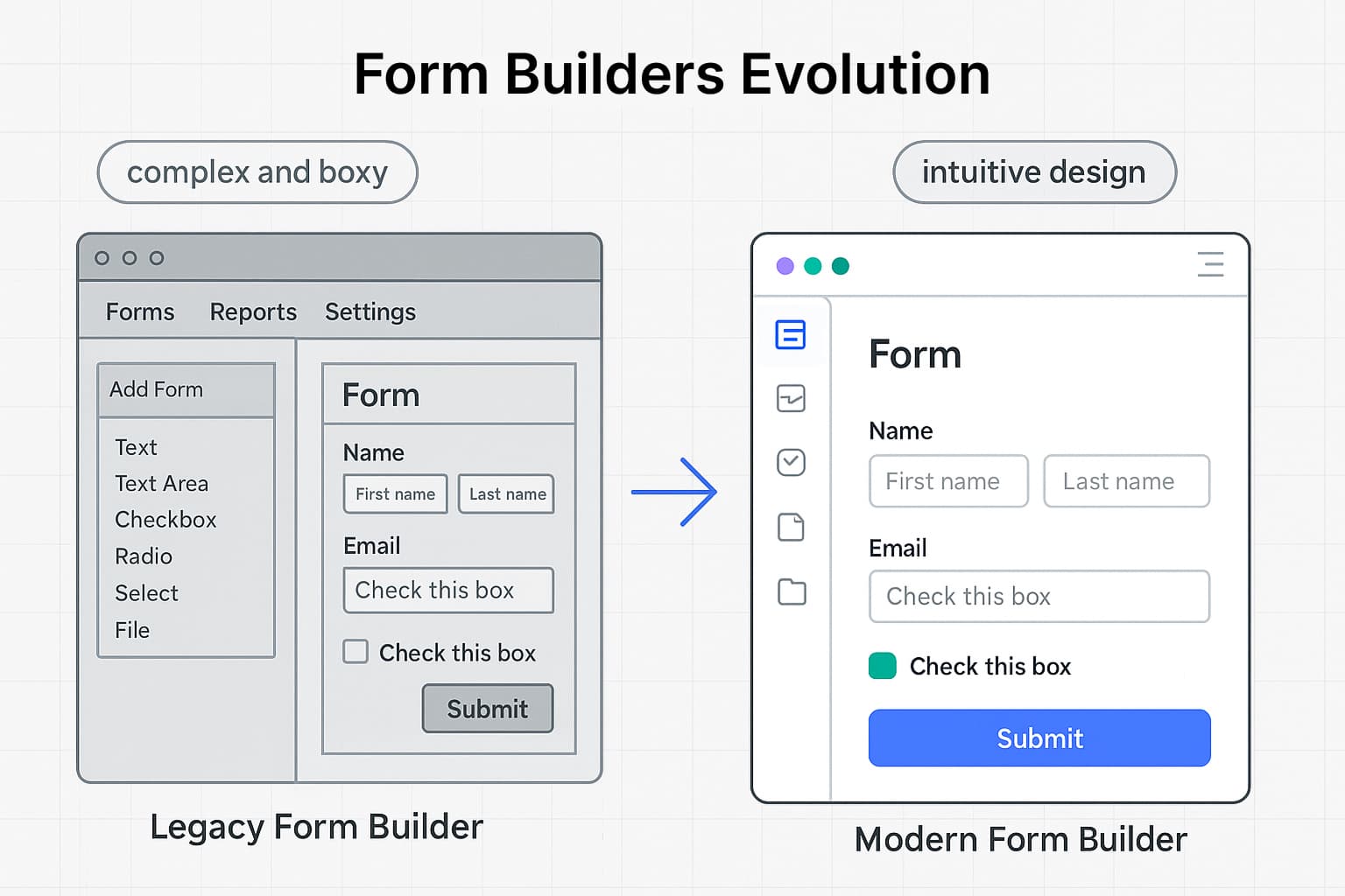 Evolution from complex legacy form builders to modern, intuitive design