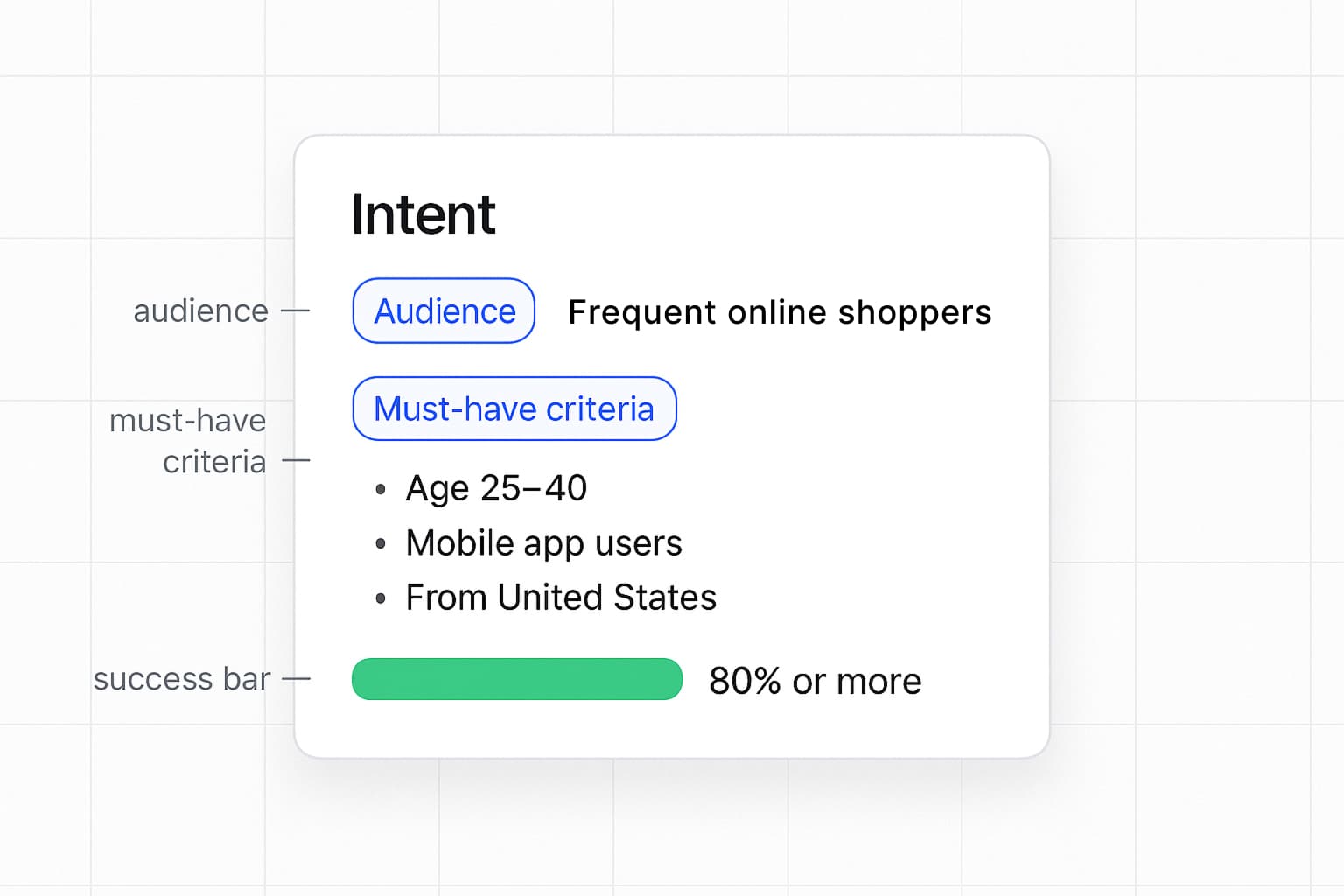Screener intent card with audience, criteria, and success metric.