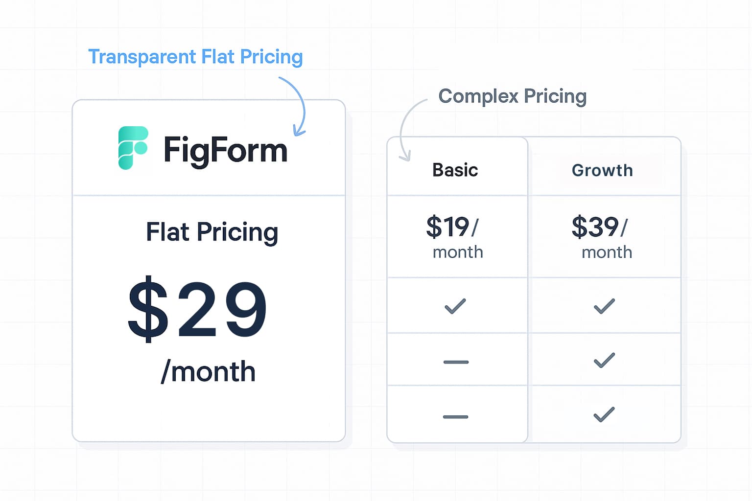 Transparent pricing comparison showing FigForm's advantage